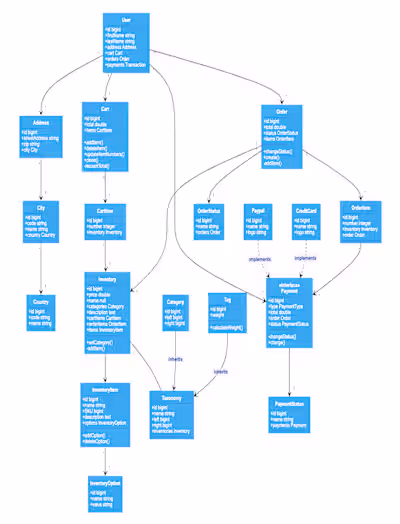 UML eCommerce Class Diagram
