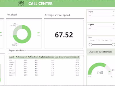 Power BI Call-Center-Dashboard