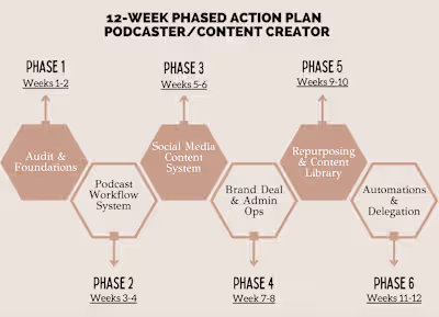 Phased Action Plan for Content Creator/Podcaster 