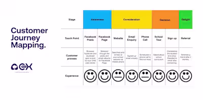 customer Journey Mapping for Early Childhood Center