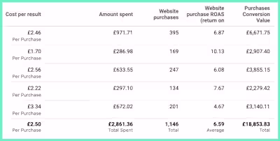 Increased Sales Ecom Brand 118% Using Facebook Ads (6.59x ROAS)