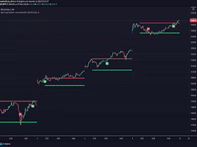 I will code custom tradingview indicator in pinescript or python