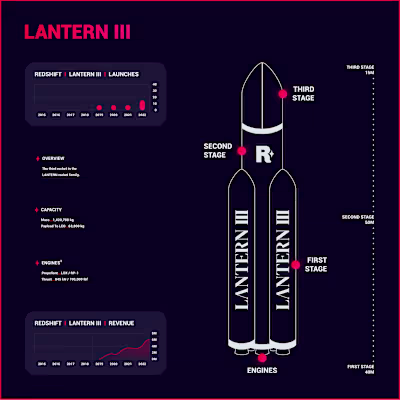 REDSHIFT-LANTERN |-||| Infographics :: Behance