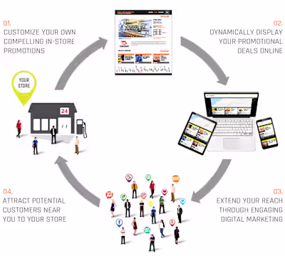 Foot Traffic Builder | Promote, Engage, & Attract Customers Near