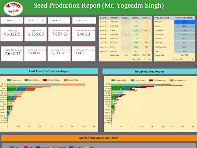 Data Visualizations for Sales Reports