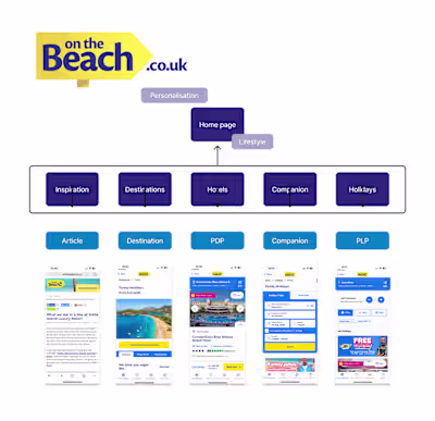 On the Beach : Smart Redesign Based on the User Journey