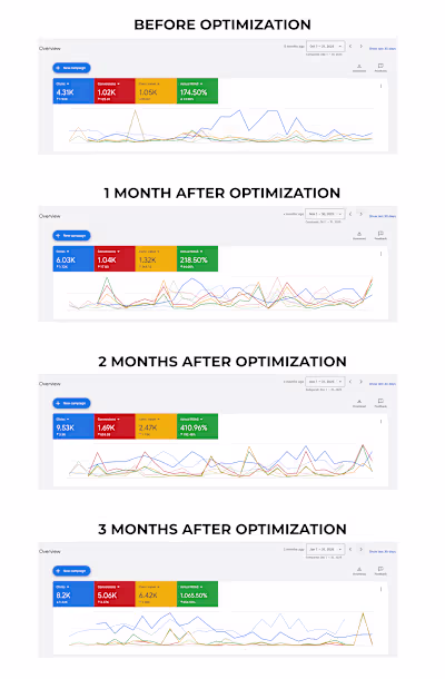 3 Month Growth Hacking Sprint
