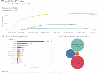World Covid Analytics Project