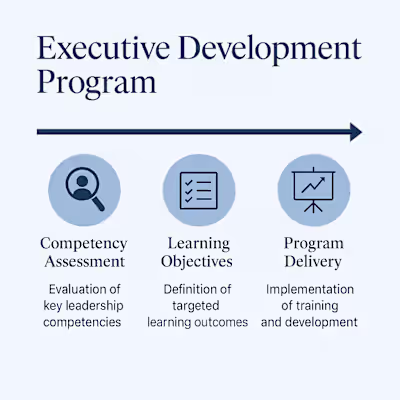 Executive Development Program Blueprint