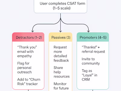 Feedback Loop + Retention Optimization