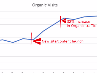 SEO - Content Development & Website Optimization -Allcovered.com