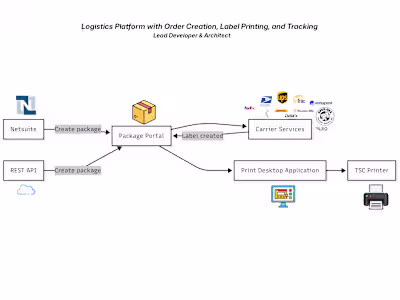 Scalable Shipping & Fulfillment Platform