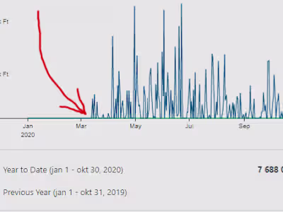 Content Strategy Success: first online sales in two days