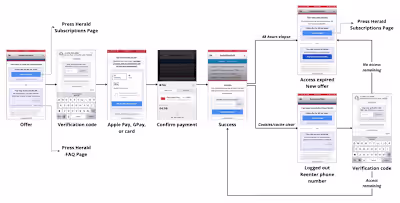 Mobile checkout for news website