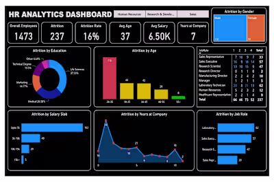 HR Analysis Dashboard