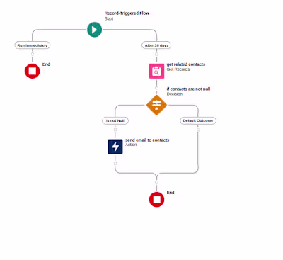 Automate follow-up emails for opportunities using flow builder