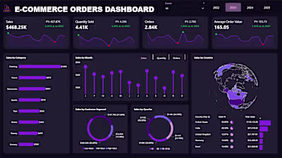 The E-Commerce Orders Dashboard provides