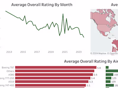 Zayyad Ibrahim | British Airways Review Dashboard