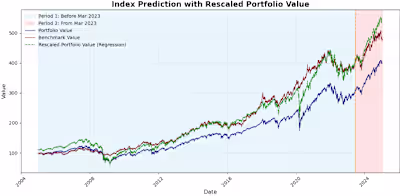 Financial Data Scientist: Backward Forecasting