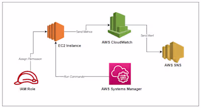 Install and Set Up an AWS CloudWatch Agent For Memory Metric us…