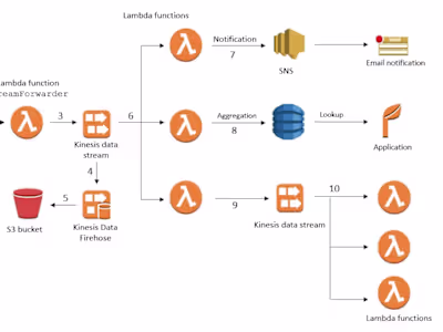 Event-Driven Application with AWS Lambda, Kinesis, and SQS