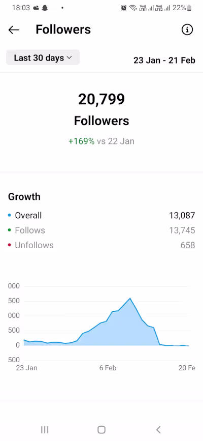 20k Followers & 600k Reach in 30 Days: Only Finance Instagram