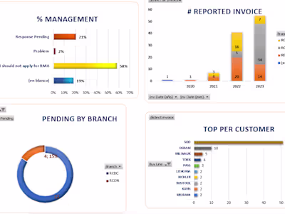 Technical Support Case Study: Dashboard Logistic Business