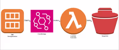 AWS Savings: Automate Snapshot Cleanup on AMI Deregistration