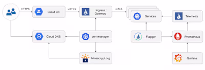 Case Study: Cloud Infrastructure Migration