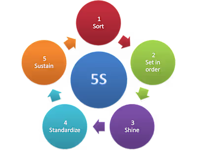 BLOG POST ( 5S OF HOUSEKEEPING)