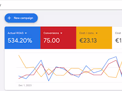 Escape Game Room +357% Conversions at almost HALF the price
