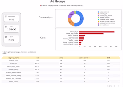 I built a marketing performance