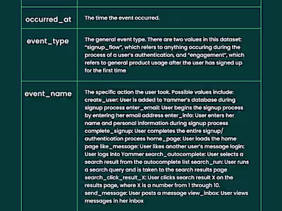 Operation Analytics and Investigating Metric Spike