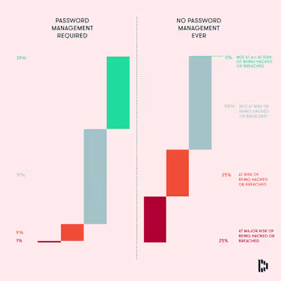 Dashlane - Social Media Campaign