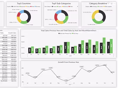 Power BI Sales Dashboard
