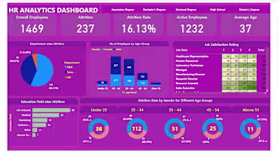 HR ANALYTICS DASHBOARD