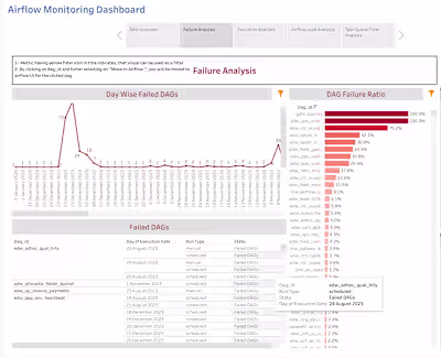 Building a Highly Interactive Dashboard