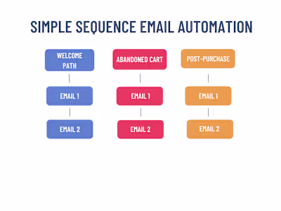 Branded Automated Welcome Sequence – Email Funnel Build