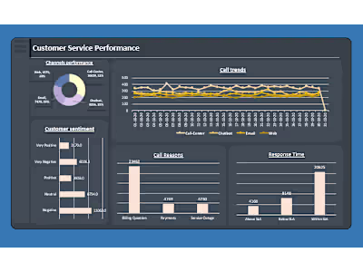 Customer service analysis
