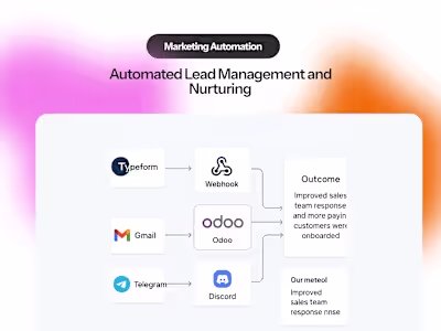 Automated Lead Capture & Nurturing Workflow