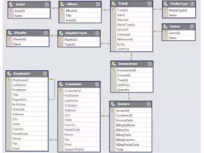 Music Store Data Analysis in SQL