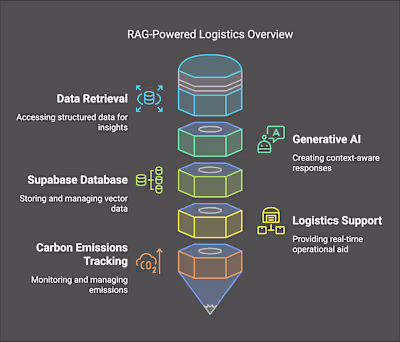 RAG-Powered Supply Chain and Logistics AI for Le Creuset