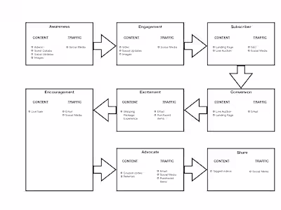 Customer Journey Content Creation 