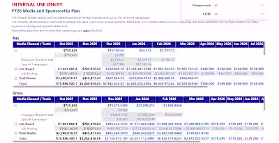 Campaign Budget
This dashboard took budget