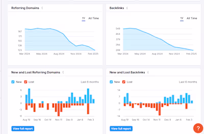 backlinks performance for low visibility domain