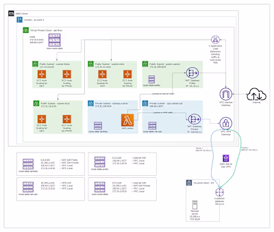 AWS Network design and VPN configuration
