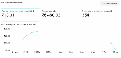 Data-Driven Marketing Campaign