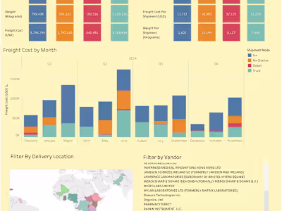 Supply Chain Shipment Cost Analysis
