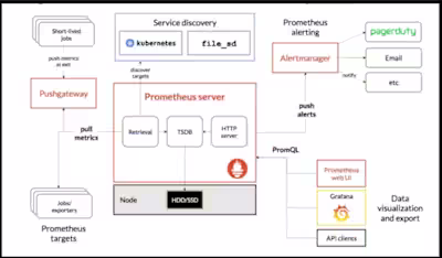 Monitoring with Prometheus and Grafana.