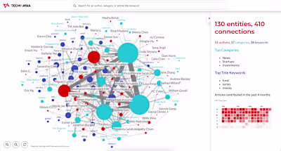 Tech in Asia Article Network: Exploring Authors & Topics